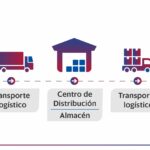 📦 Descubre cómo la 🔄 logística Whirlpool puede mejorar tu cadena de suministro