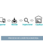 🔄🌱 Logística Inversa Claro: Descubre cómo implementarla de manera eficiente en tu negocio