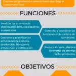 🔗 La estrecha relación entre logística y producción: optimizando procesos para el éxito empresarial